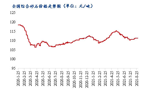 8月砂石價格同比上漲3.1%，金九銀十旺季來臨，砂石行情利好上揚