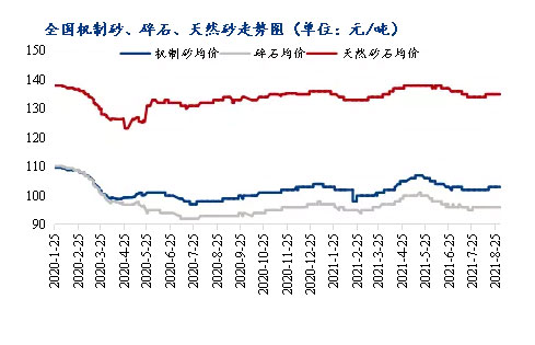 8月砂石價格同比上漲3.1%，金九銀十旺季來臨，砂石行情利好上揚