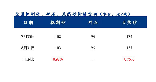 8月砂石價格同比上漲3.1%，金九銀十旺季來臨，砂石行情利好上揚