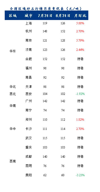 8月砂石價格同比上漲3.1%，金九銀十旺季來臨，砂石行情利好上揚