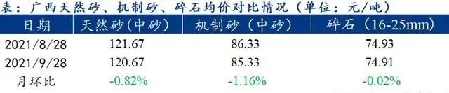 廣西受眾多因素影響，砂石價格小幅震蕩！四季度砂石行情展望