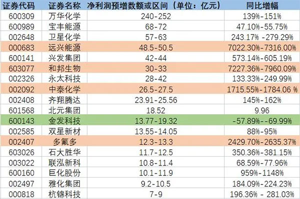 增長超7200%！原料暴漲致多家化工龍頭預增！