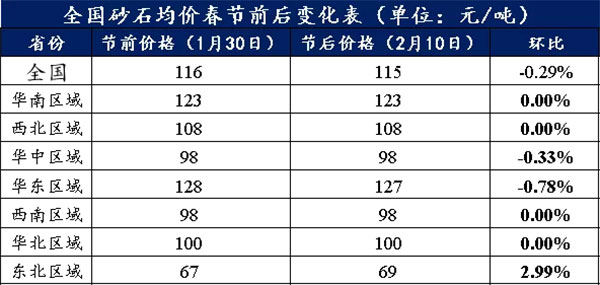 節后全國砂石礦山復工率33％，砂石價格環比下降0.29％