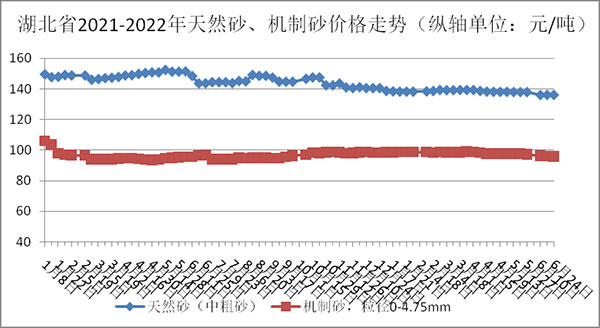 天然砂、機制砂價格走勢圖